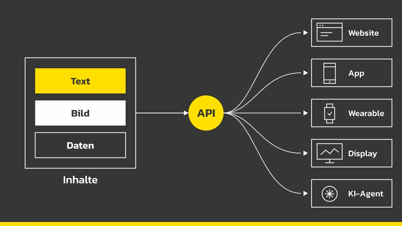 Schema eines Headless CMS: Inhalte aus Text, Bild und Daten laufen über eine API zu Website, App, Wearable, Display und KI-Agent.